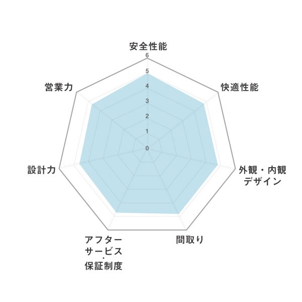 2025ハウスメーカー_レーダーチャート_大和ハウス